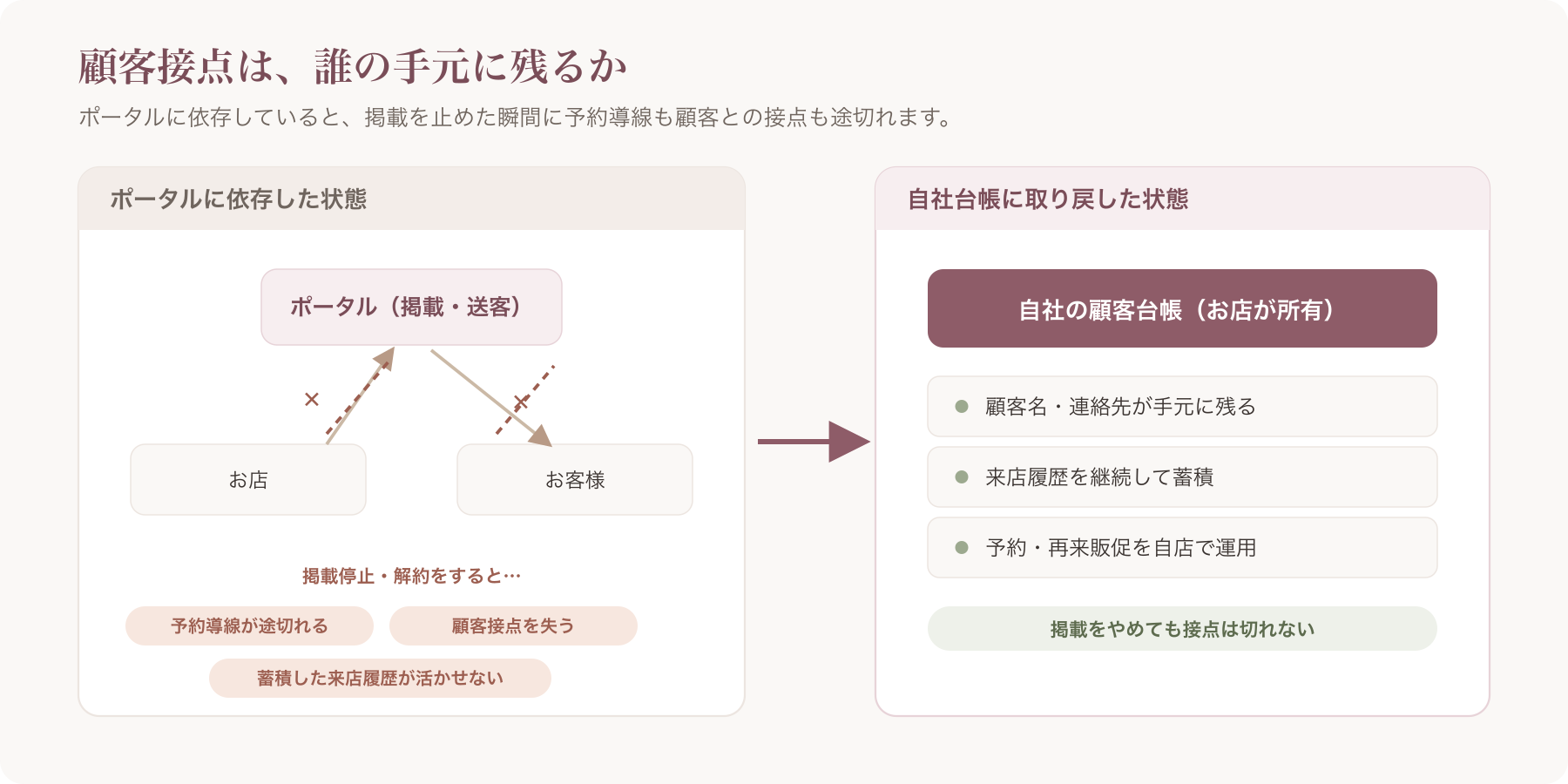 ポータル→自社台帳のデータ帰属・喪失リスク構造図