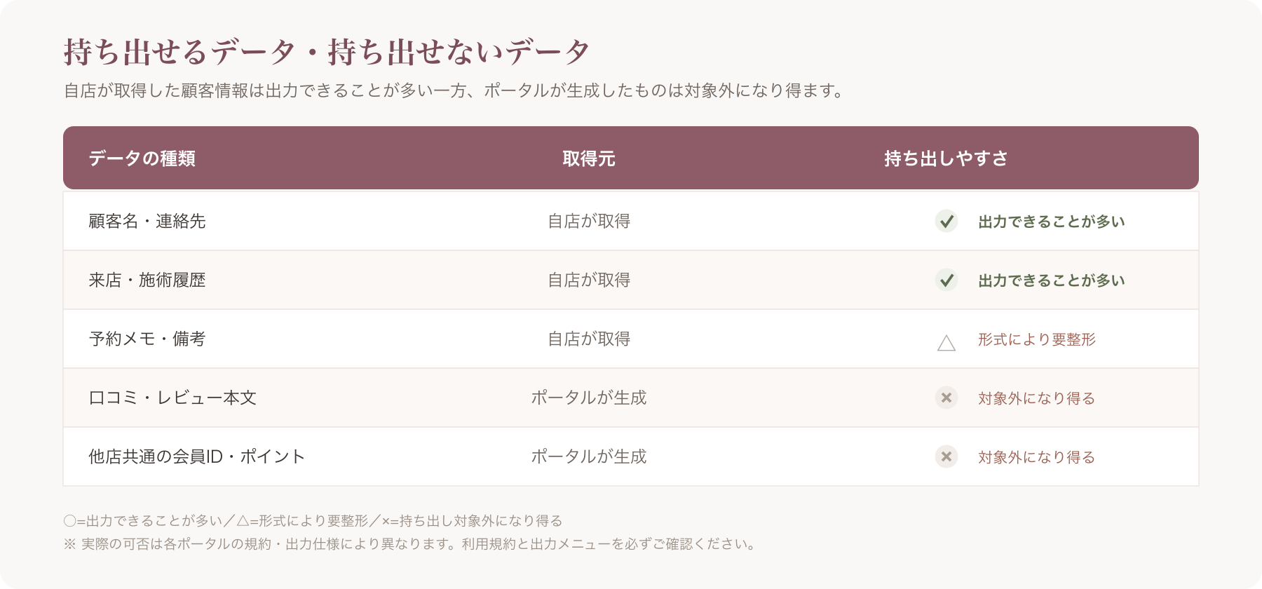 持ち出し可否マトリクス図
