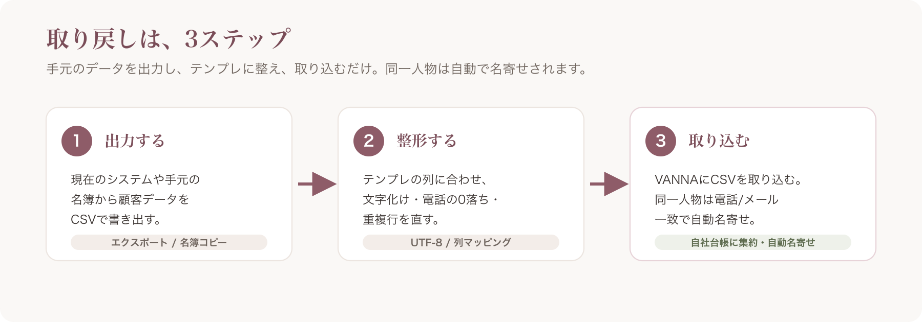 顧客データ取り戻しの3ステップ(出力→整形→VANNAへ取り込み・自動名寄せ)を横一列で示したフロー図