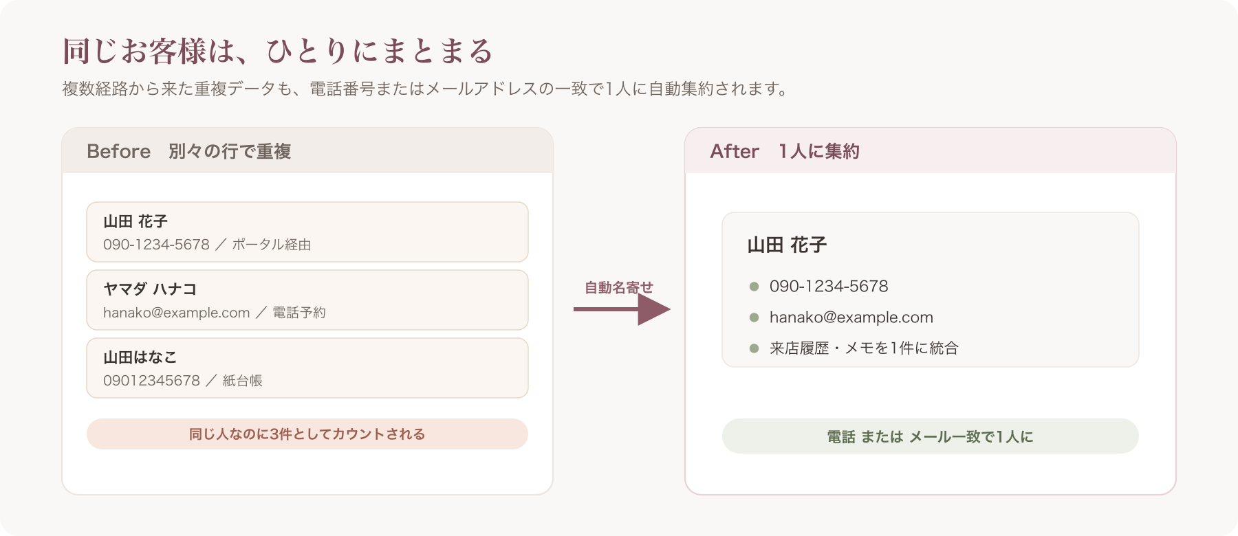 自動名寄せのBefore/After図