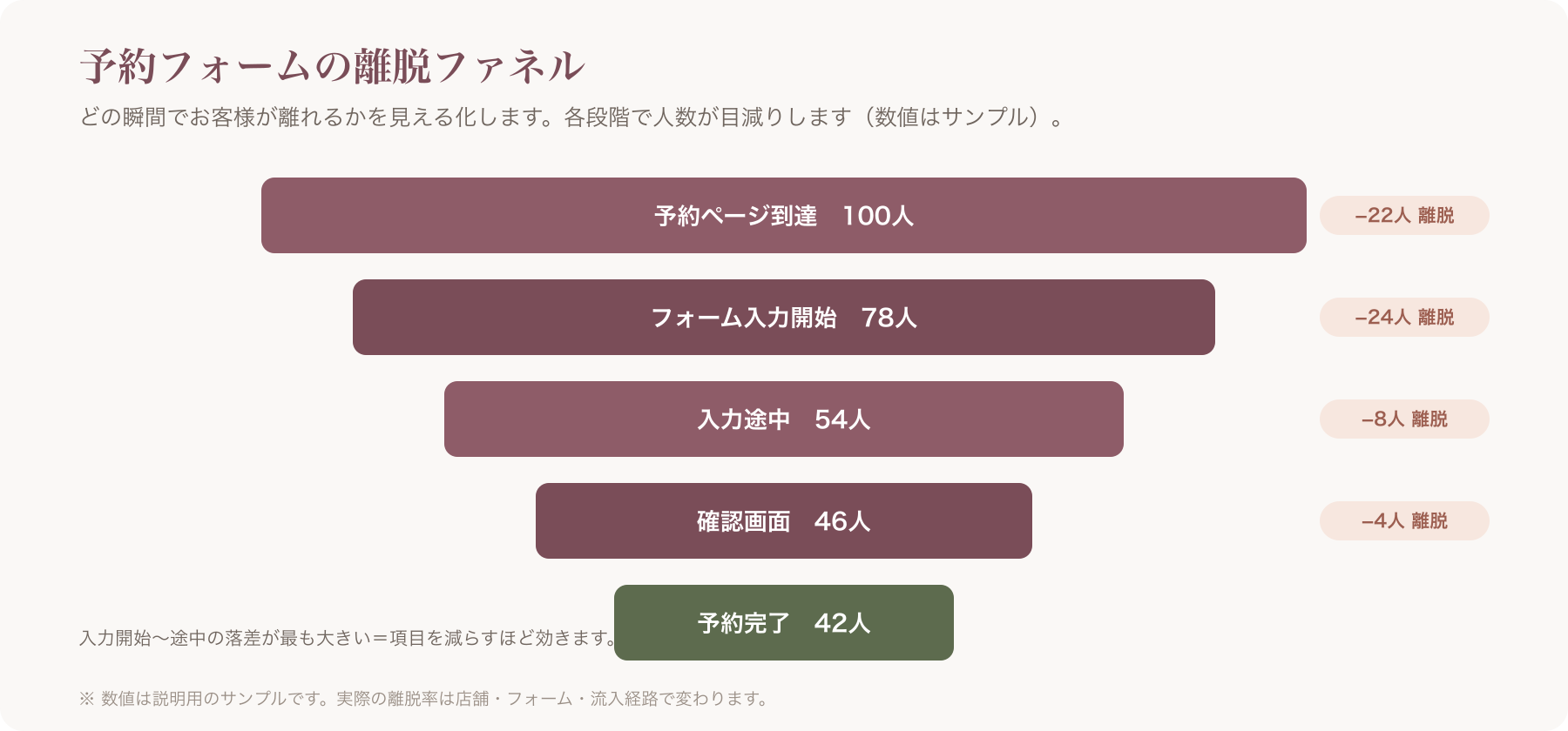 予約フォームの離脱ファネル図(数値はサンプル)