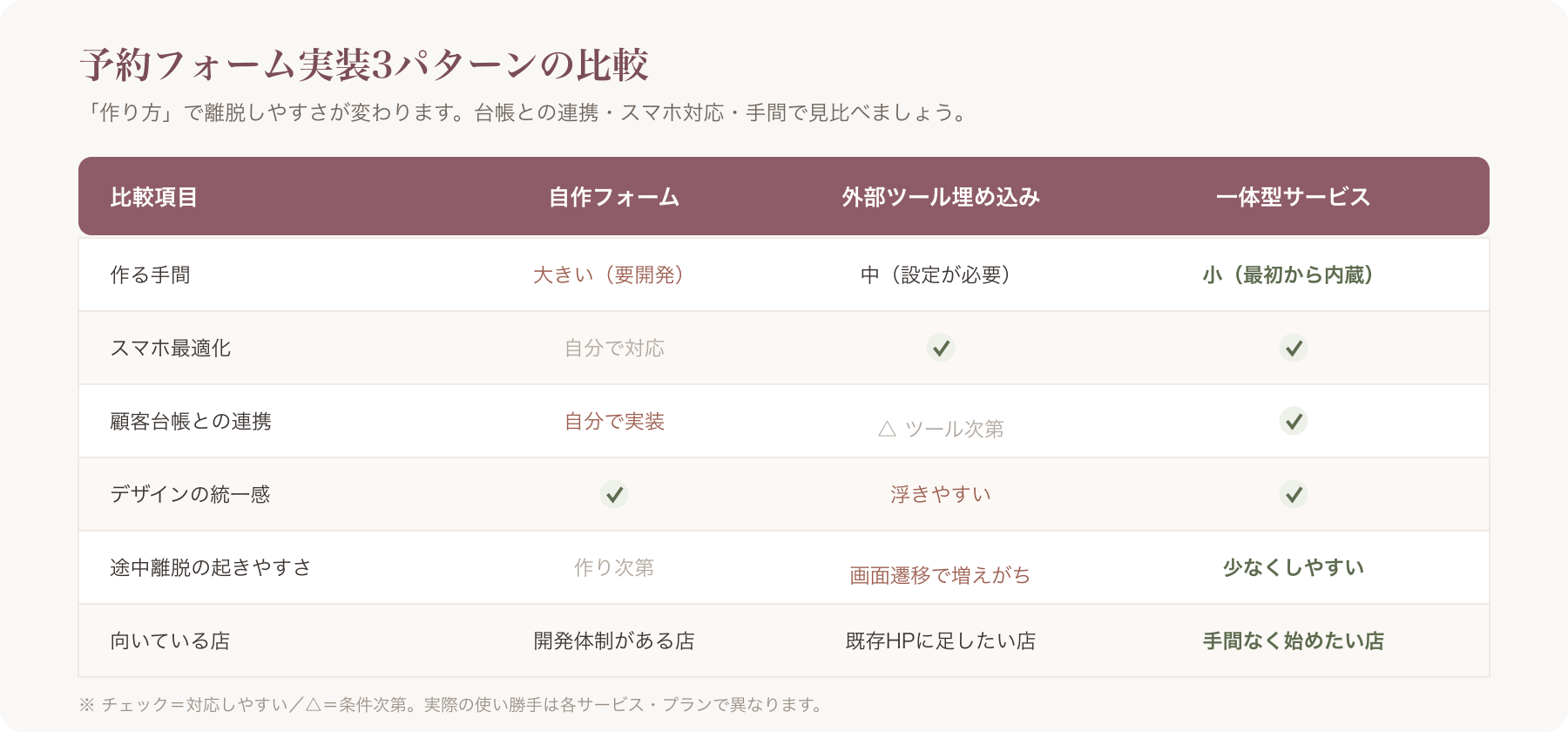 予約フォーム実装3パターンの比較表