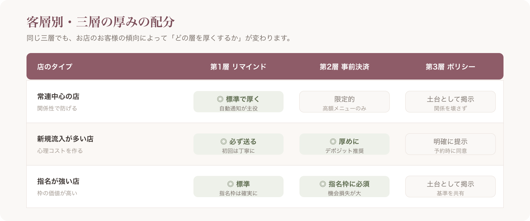 客層別に三層の厚みを示した配分マトリクス表