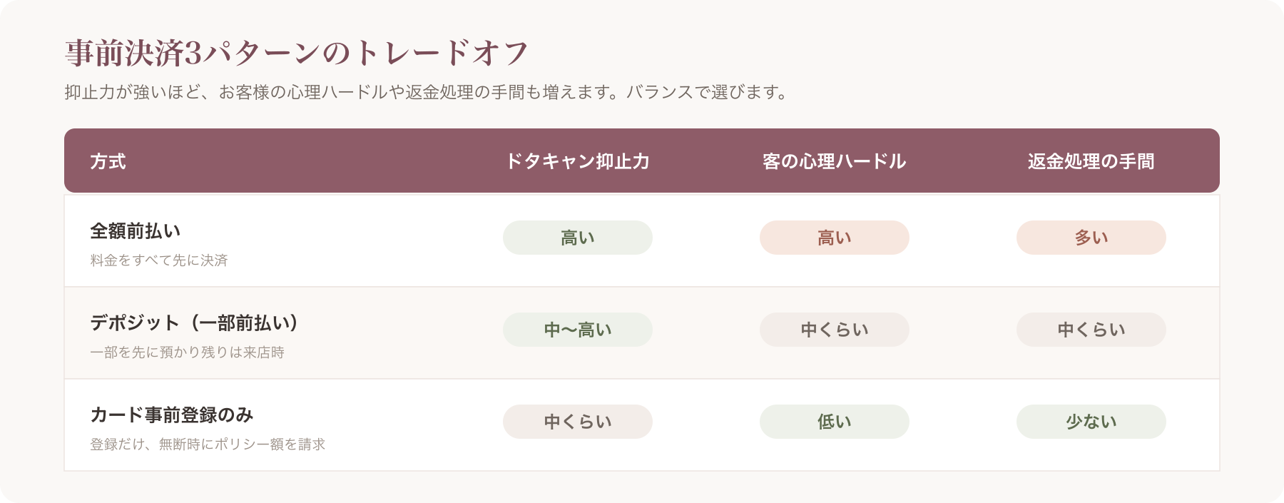 事前決済3パターンの抑止力と心理ハードルのトレードオフ表