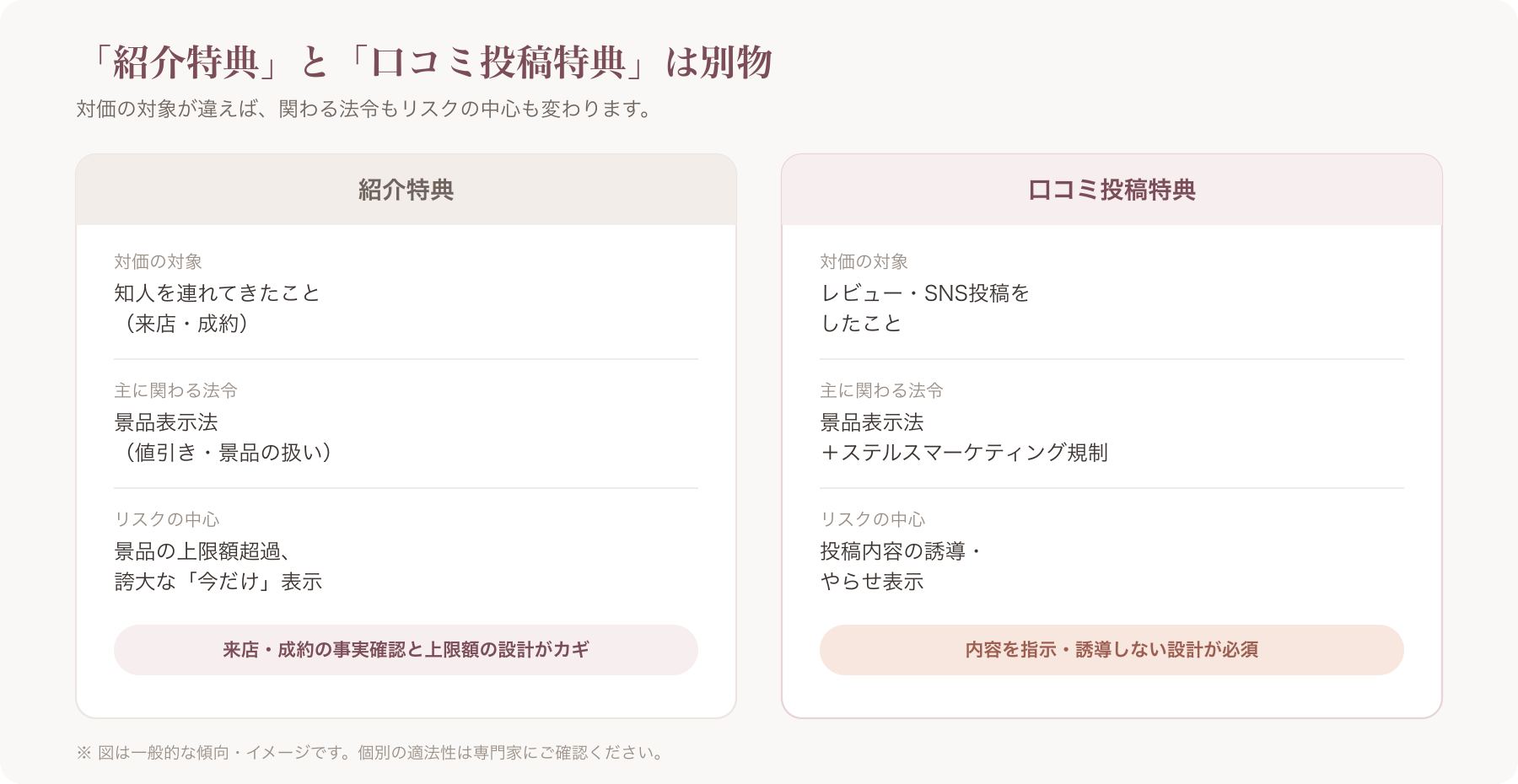紹介特典と口コミ投稿特典の違いを対比で示す図解