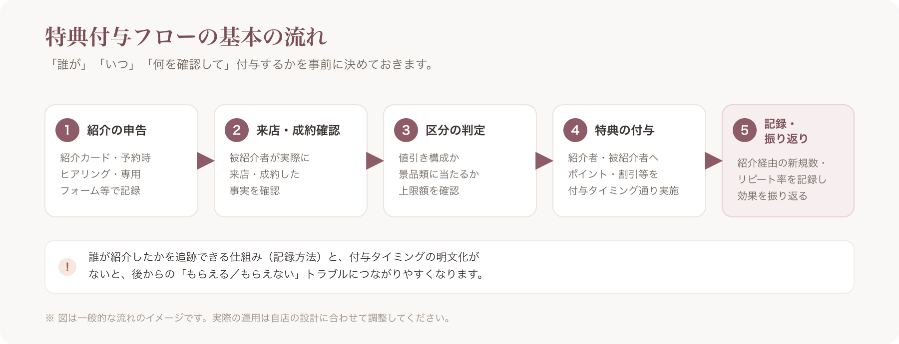 特典付与フローの簡易フローチャート