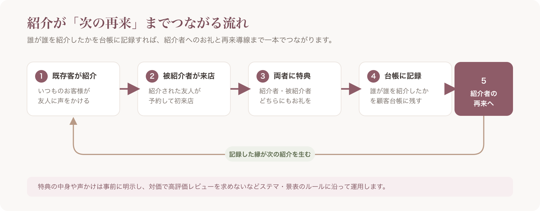 紹介の一気通貫フロー図「既存客が友人を紹介→被紹介者が来店→両者に特典→台帳で誰が誰を紹介したか記録→紹介者の再来へ」