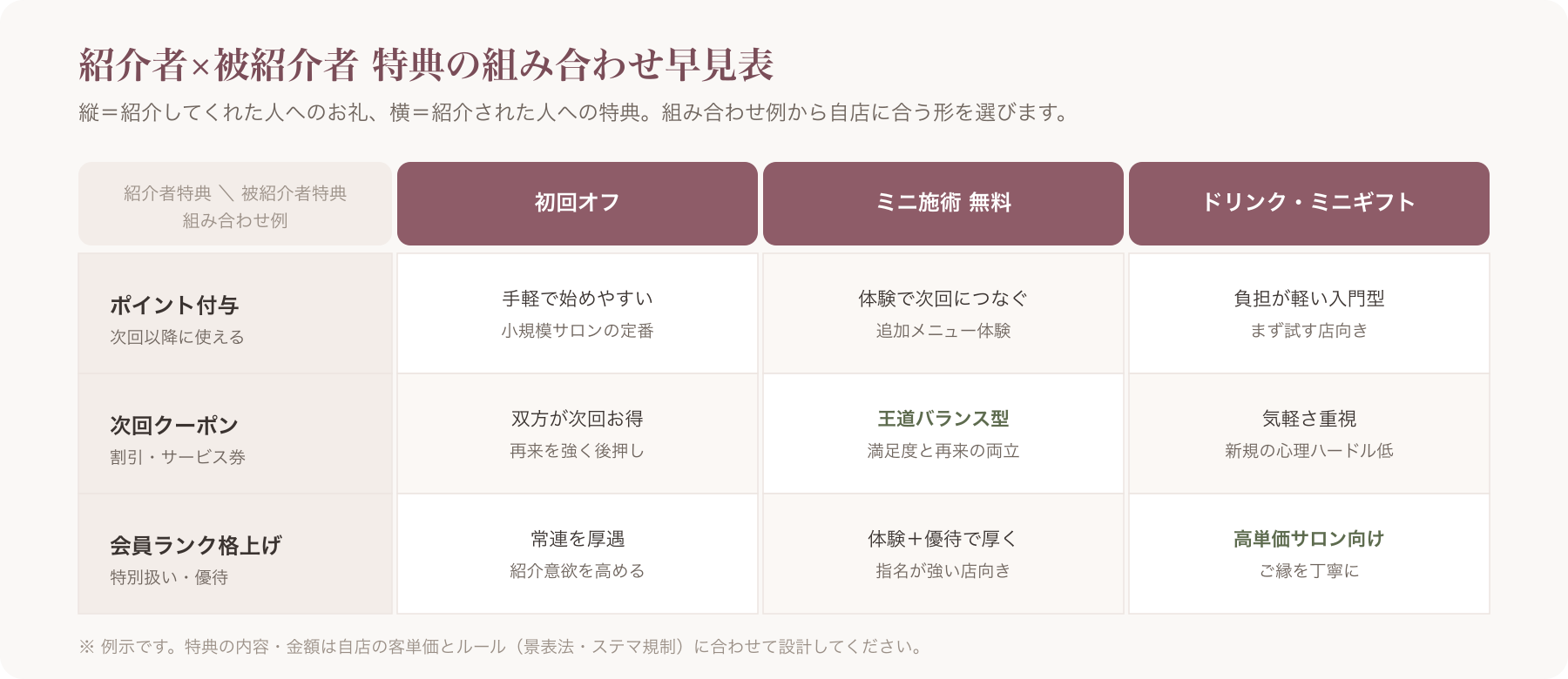 紹介者×被紹介者の特典組み合わせ早見表