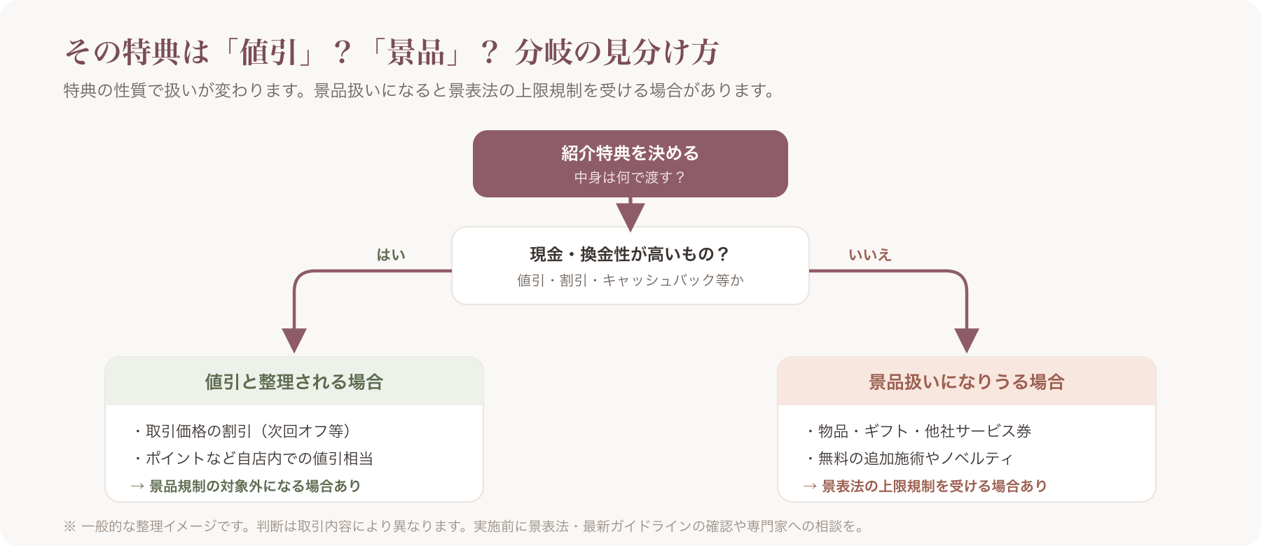 「値引扱い/景品扱い」分岐フロー図