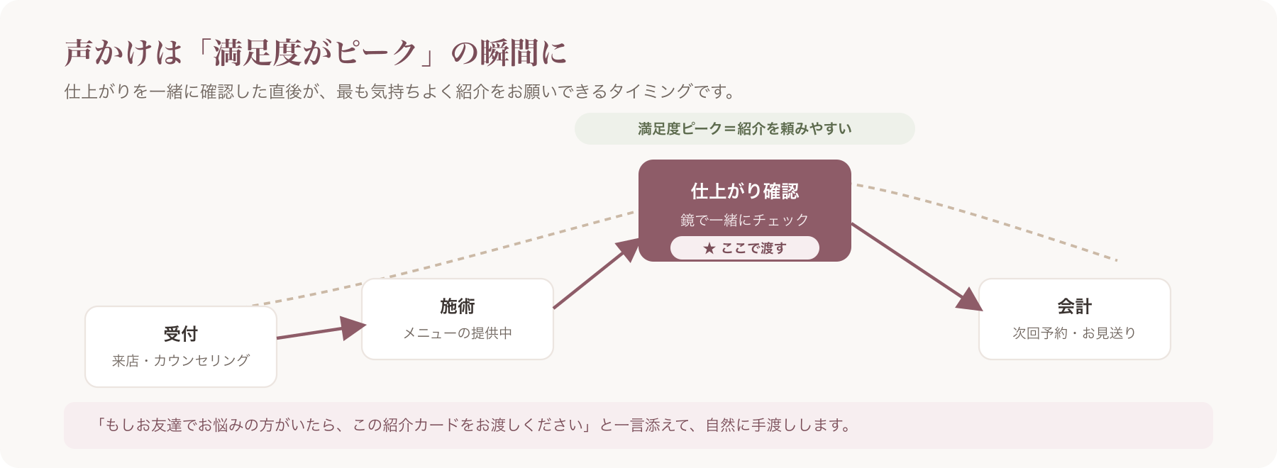 声かけを渡すタイミング図
