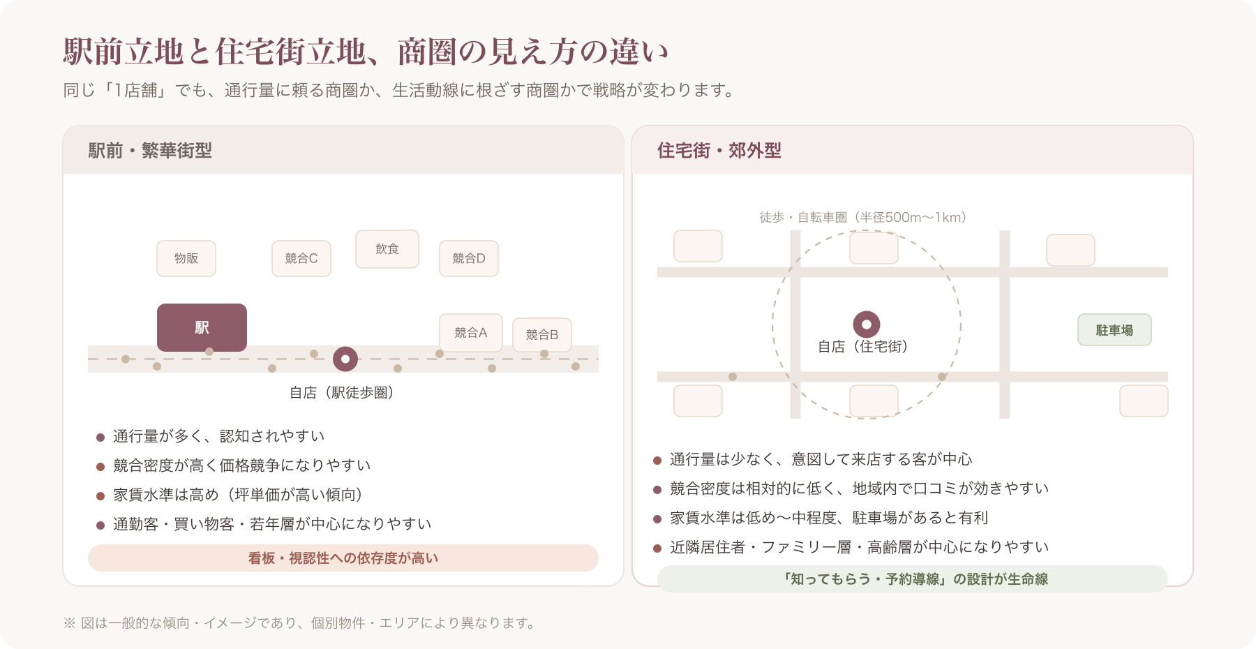 駅前立地と住宅街立地の商圏イメージを比較する地図イラスト