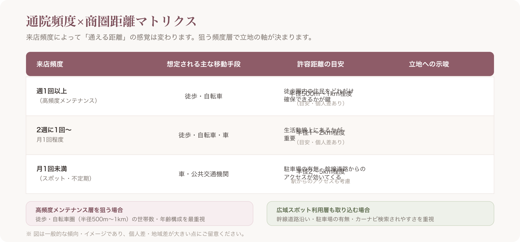 通院頻度×商圏距離を示すマトリクス図