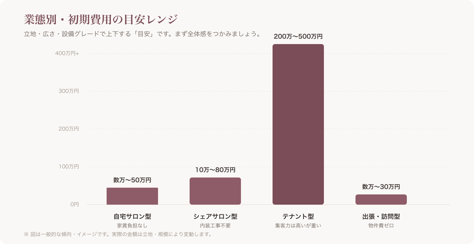 初期費用内訳を示す棒グラフまたは円グラフのイメージ図