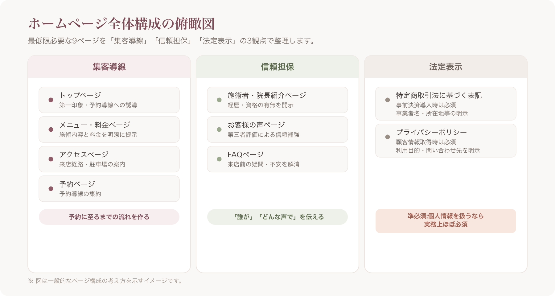 整体・リラクサロンのホームページ全体構成をイメージした俯瞰図