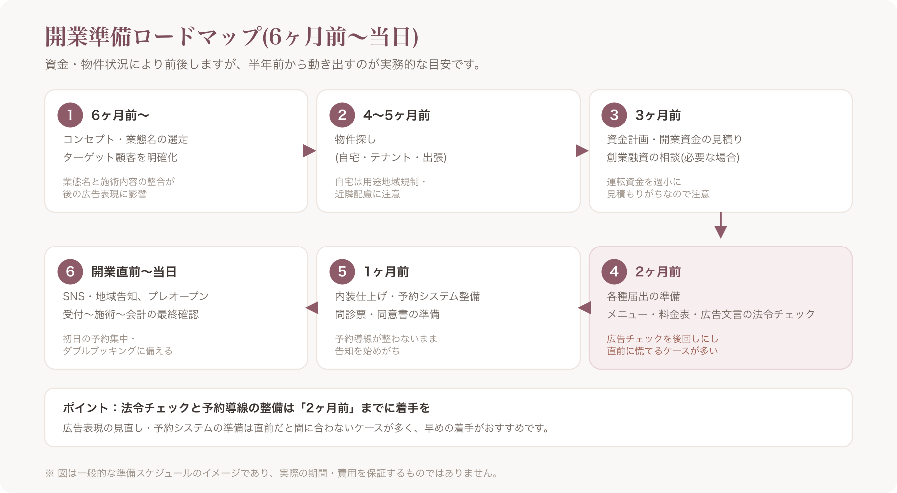 開業準備を6ヶ月前から当日まで時系列で示したロードマップ図