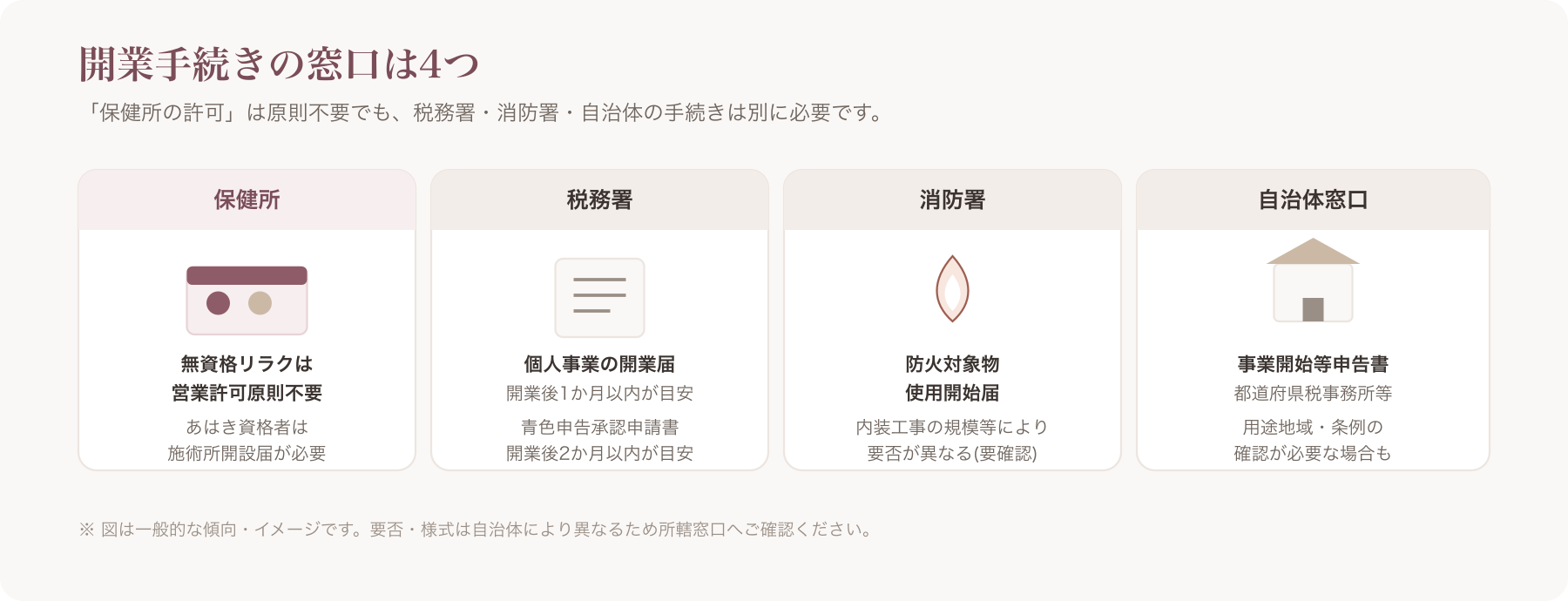 保健所・税務署・消防署・自治体の窓口をアイコンで示した開業手続き全体図