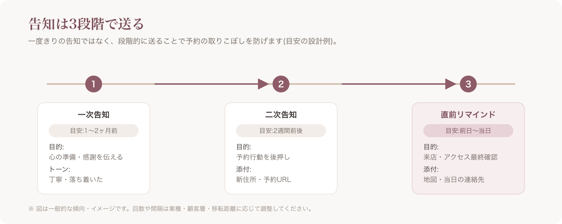 一次告知→二次告知→直前リマインドの3段階配信スケジュールを示すタイムライン図