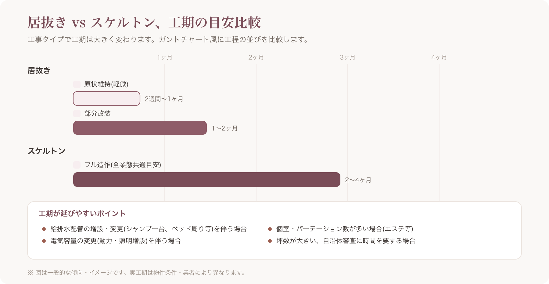 スケルトンと居抜きの工程比較を示すガントチャート風の図