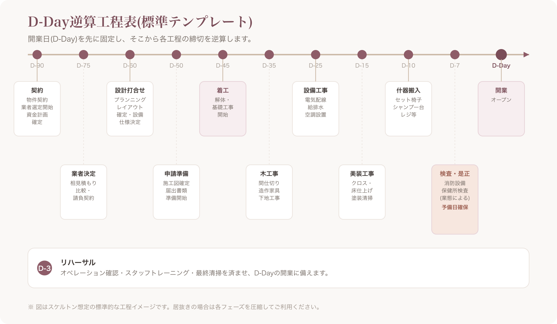 D-Dayを起点にした逆算工程表のタイムライン図(D-90〜D-Day)
