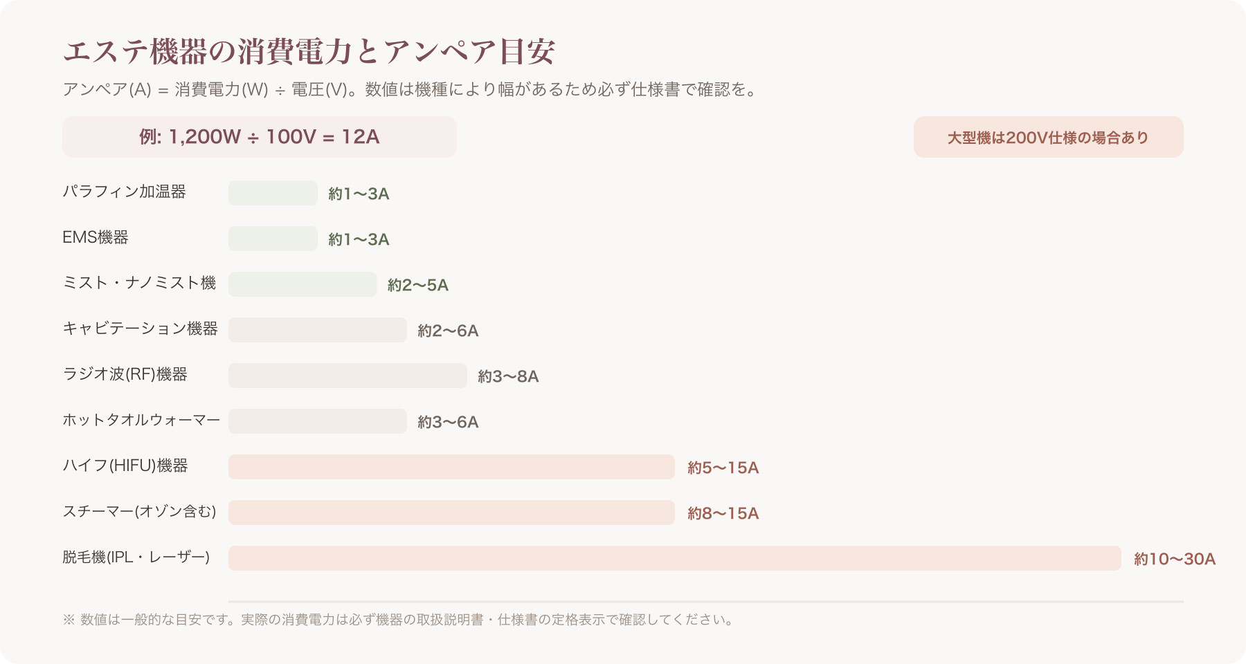 エステ機器の消費電力とアンペア計算をまとめた早見表