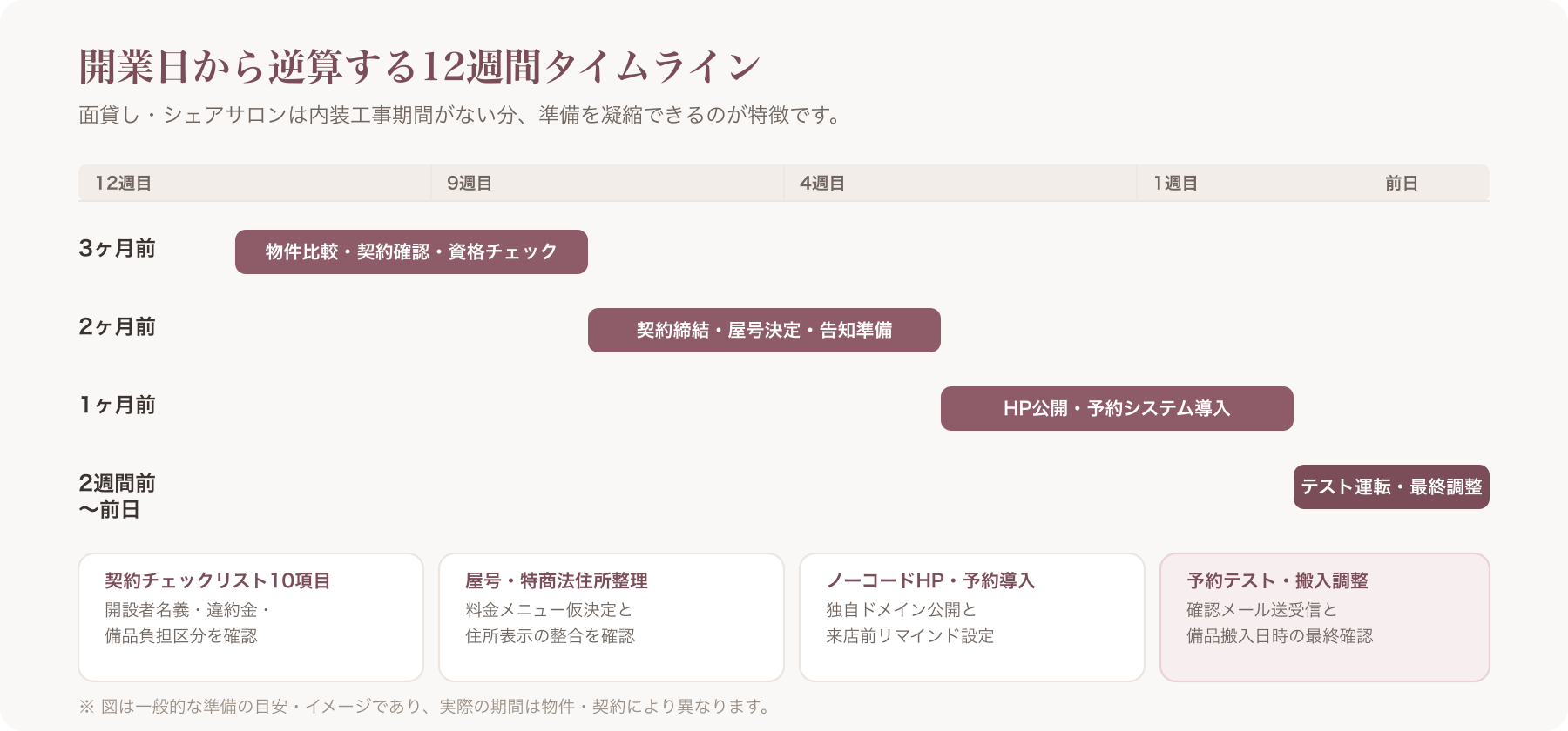 12週間の逆算タイムラインを示す図(3ヶ月前〜前日までのガントチャート)