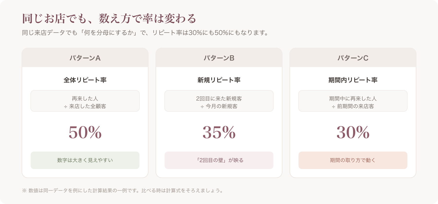 同じお店でも数え方で30%にも50%にもなる、3パターンの計算式比較イメージ