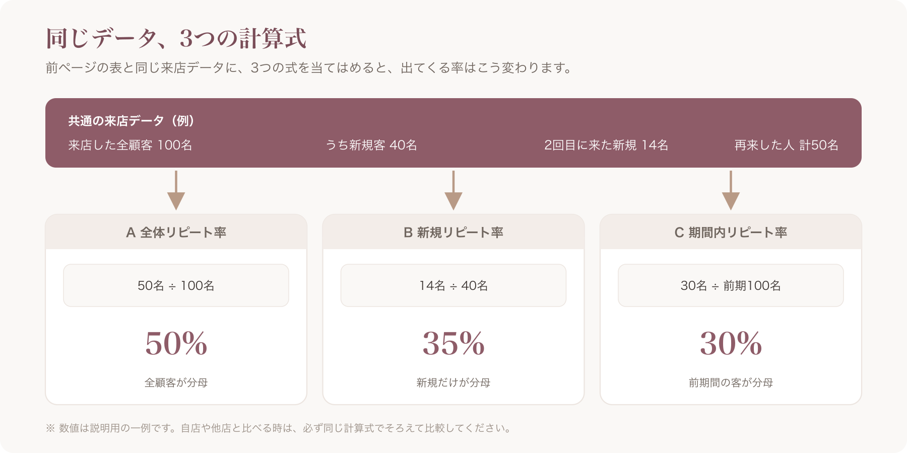 上の表と同じ数値で、同じ来店データから3つの計算式で異なる率が出る対比図