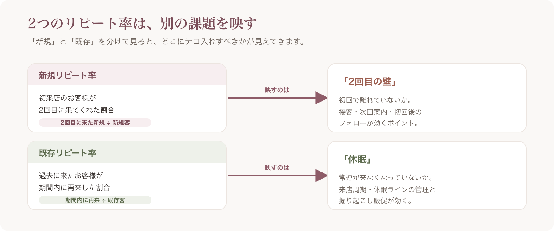 新規リピート率と既存リピート率が「2回目の壁」と「休眠」のどちらを映すかの対応図