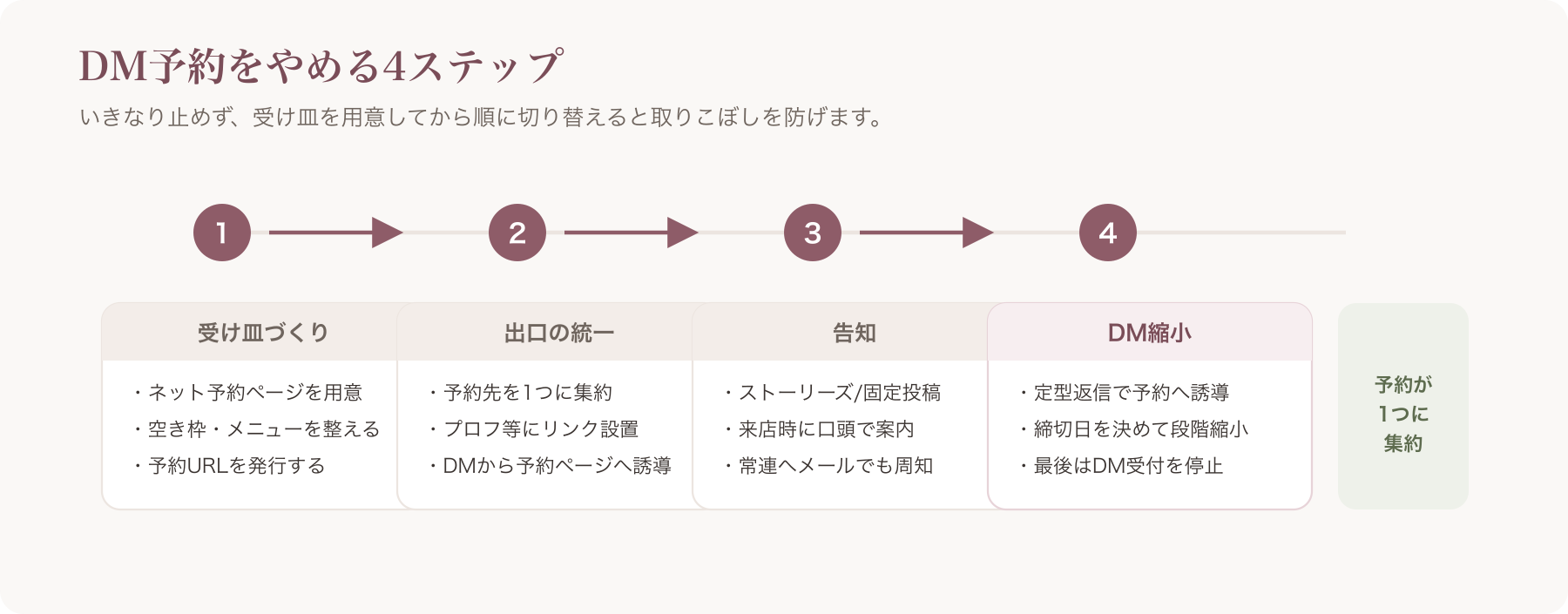 4段階タイムライン図(受け皿づくり→出口の統一→告知→DM縮小)