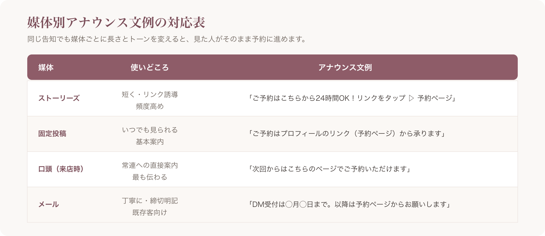 媒体別アナウンス文例の対応表(ストーリーズ／固定投稿／口頭／メール)