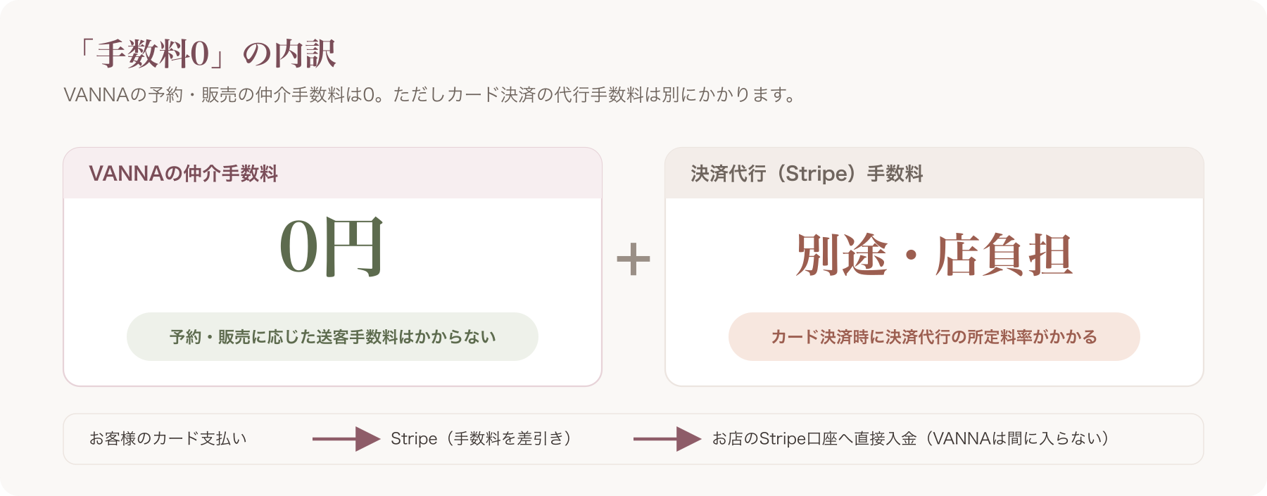 手数料0の内訳図(仲介手数料0/Stripe決済代行手数料は別途)