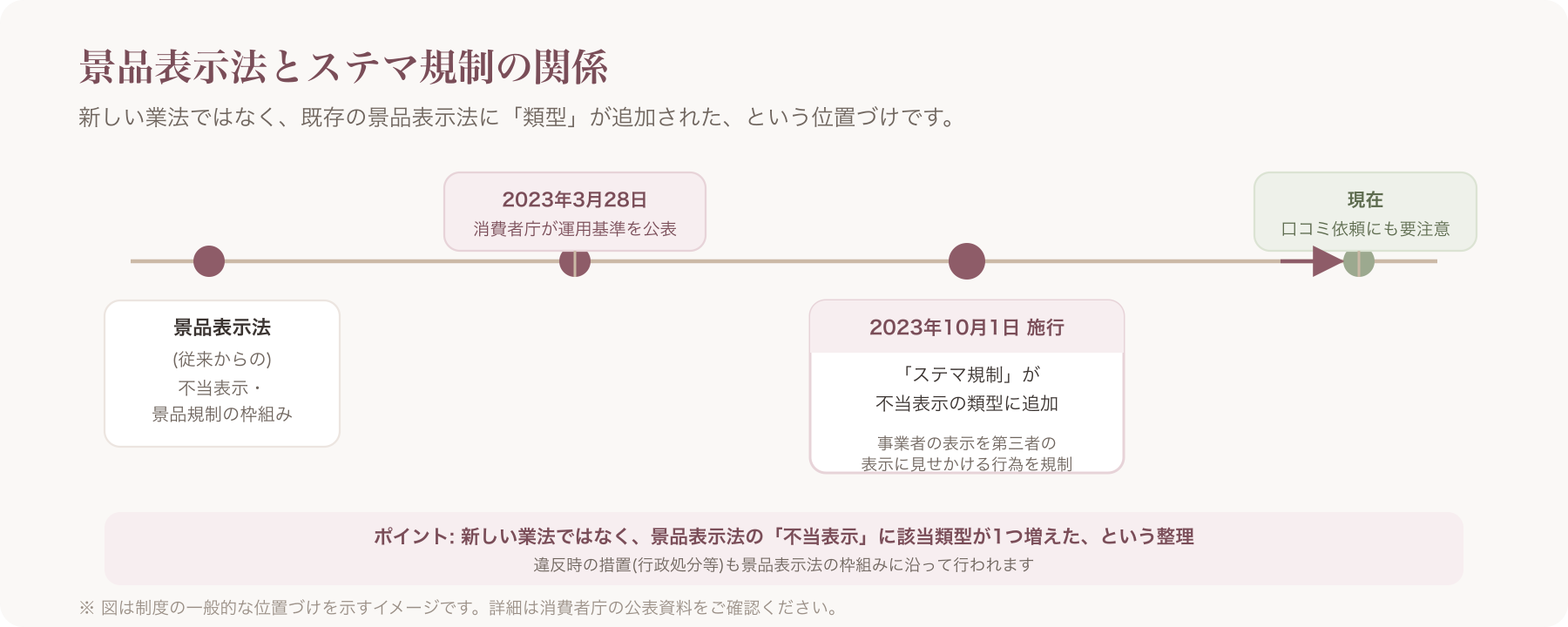 景品表示法とステマ規制の関係性、施行日・運用基準策定日を示す簡易年表の図解