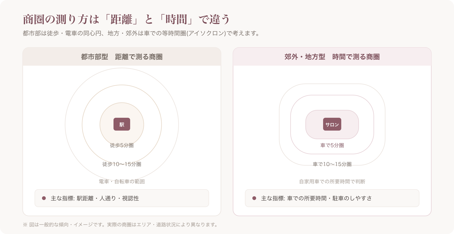 都市型商圏(徒歩・電車の同心円)と郊外型商圏(車での等時間圏)を並べて比較する図