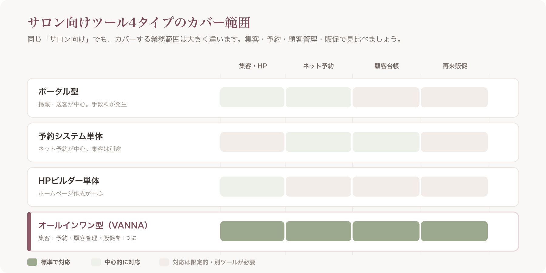 サロン向けツール4タイプのカバー範囲比較