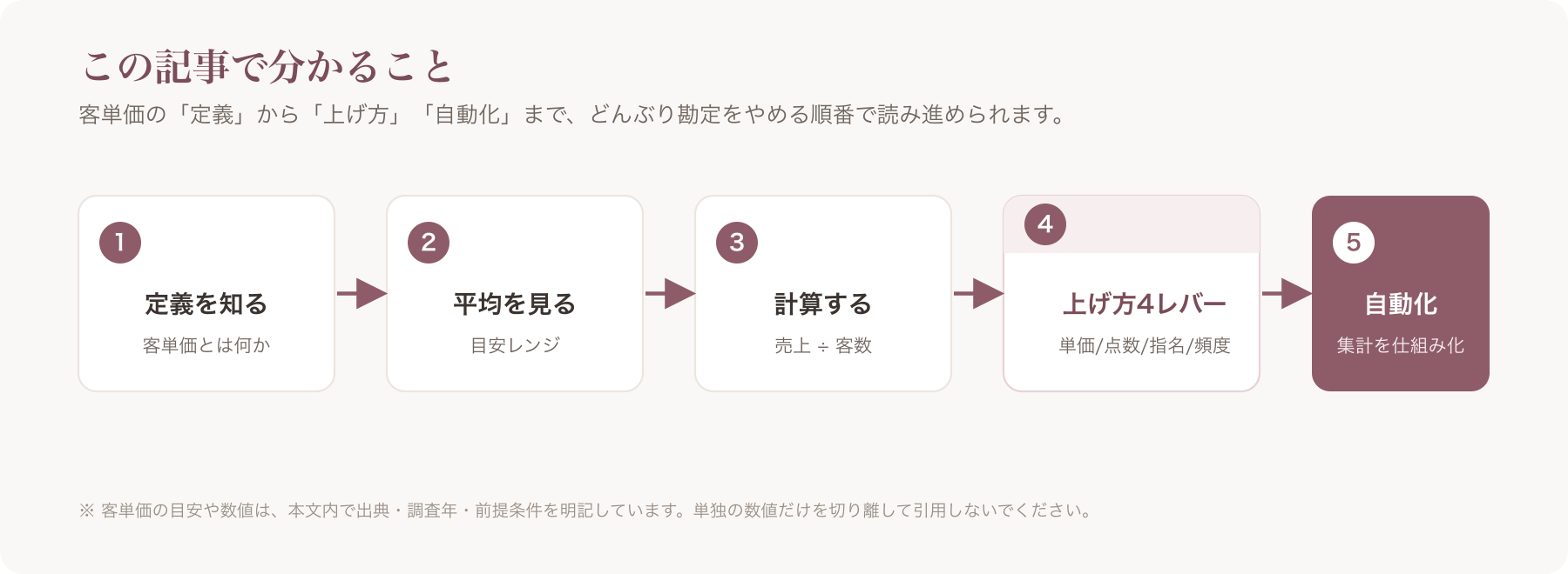 記事ロードマップ図(定義→平均→計算式→上げ方4レバー→自動化の流れ)/alt・出典キャプション付き