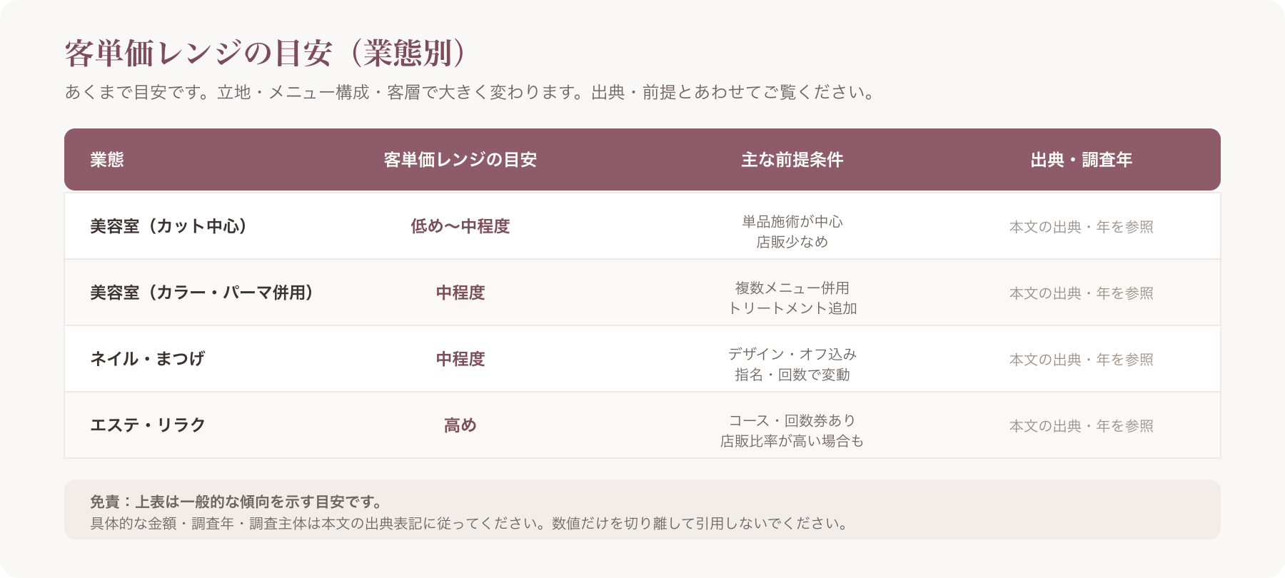 客単価レンジの目安テーブル(出典・調査年・前提条件カラム付き