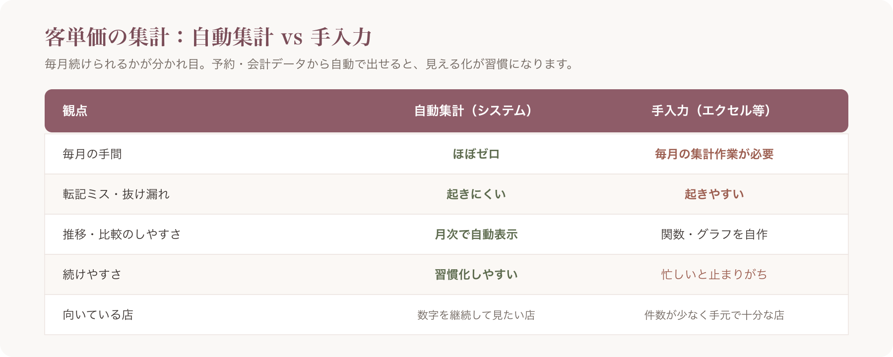自動集計vs手入力 対比表