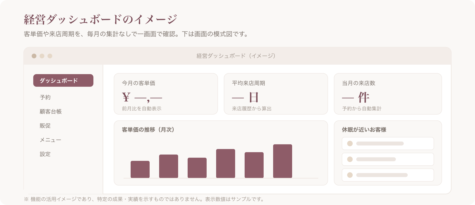 経営ダッシュボードのイメージ(客単価・来店周期