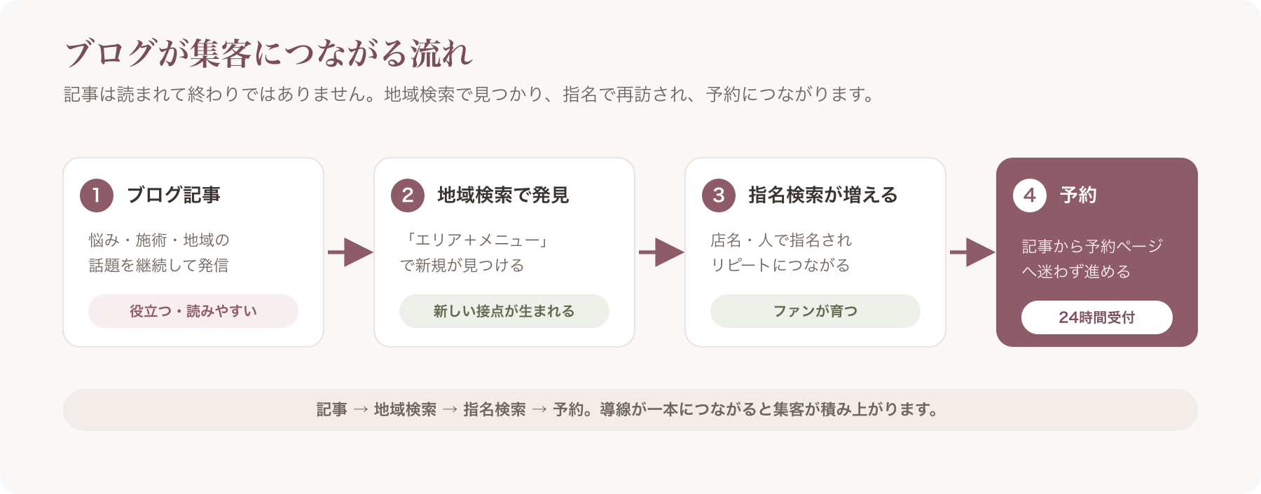 ブログ記事が「地域検索・指名検索・予約」へ流れていく導線図