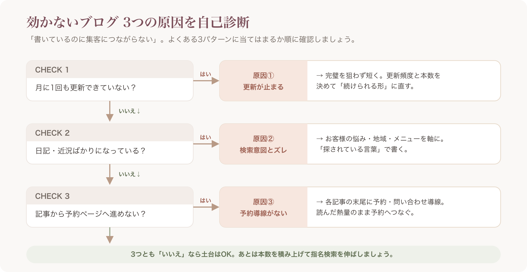 効かないブログ3パターンの自己診断フローチャート