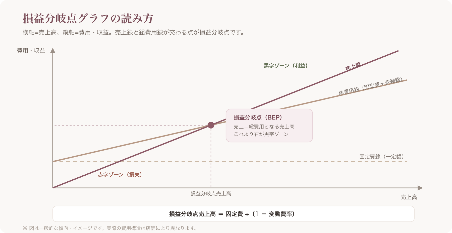横軸に売上高、縦軸に費用・収益をとり、固定費線・総費用線・売上線が交わる損益分岐点を示すグラフ図解