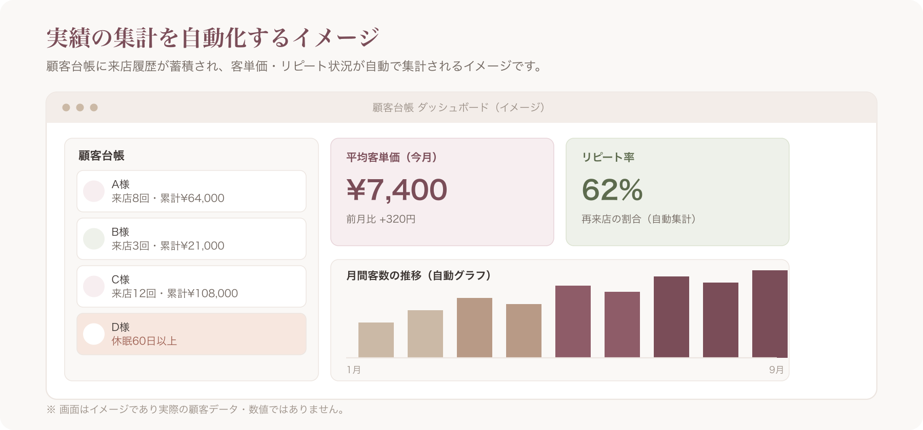 顧客台帳の画面で客単価やリピート状況が自動的に集計・グラフ表示されているイメージ