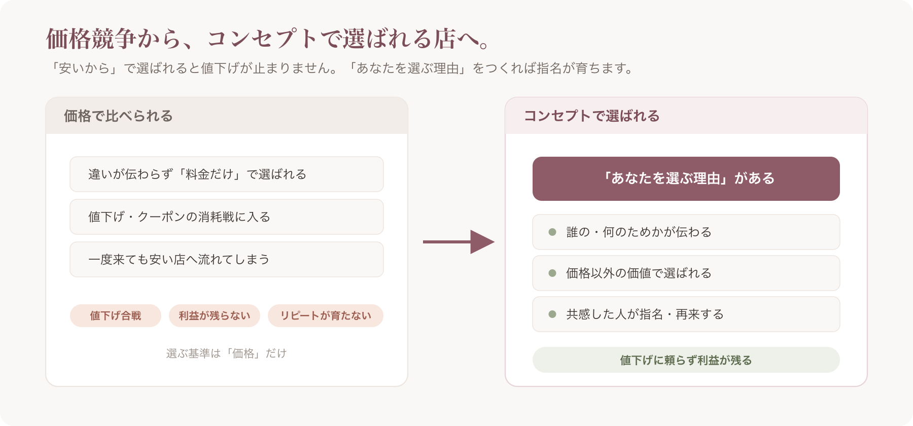 「価格競争」と「コンセプトで選ばれる」状態を対比した導線図