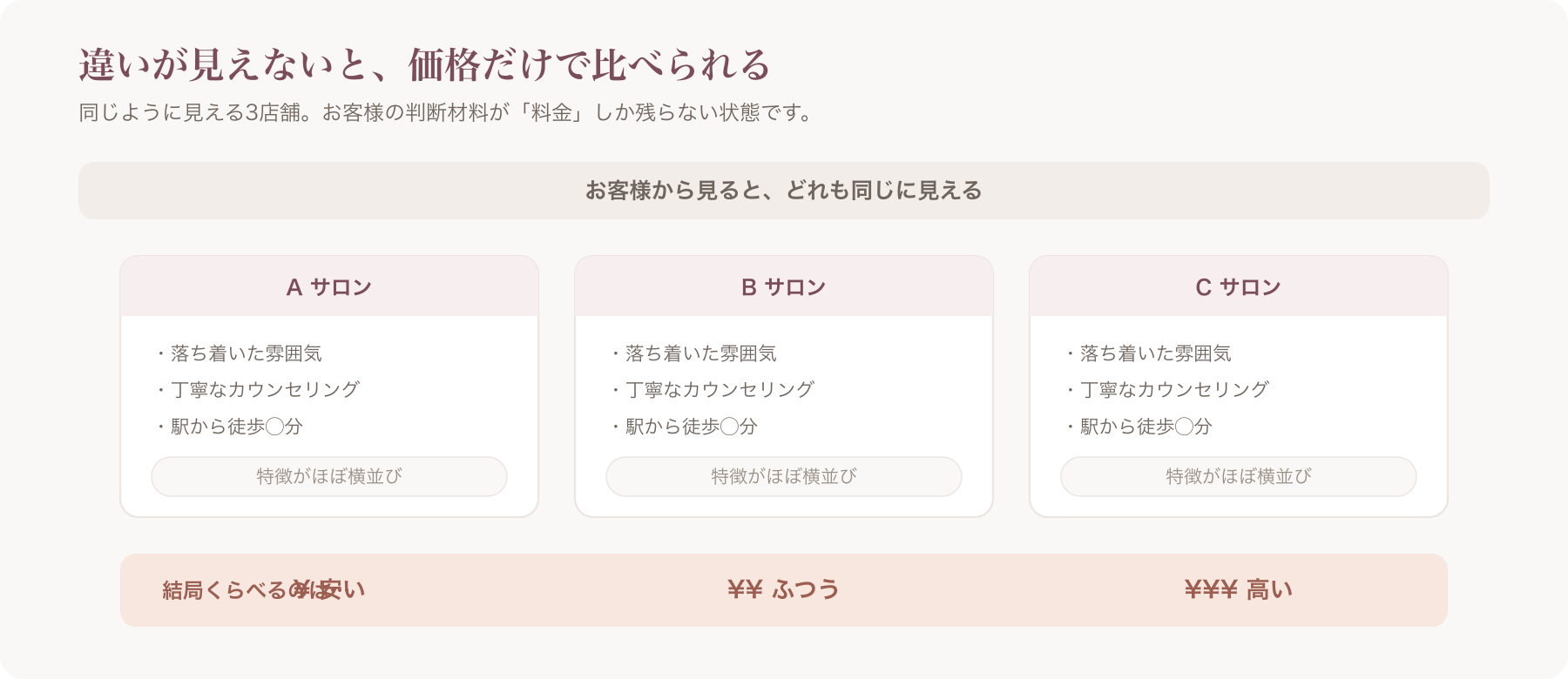 同質化した3店舗が価格だけで比較される様子の図