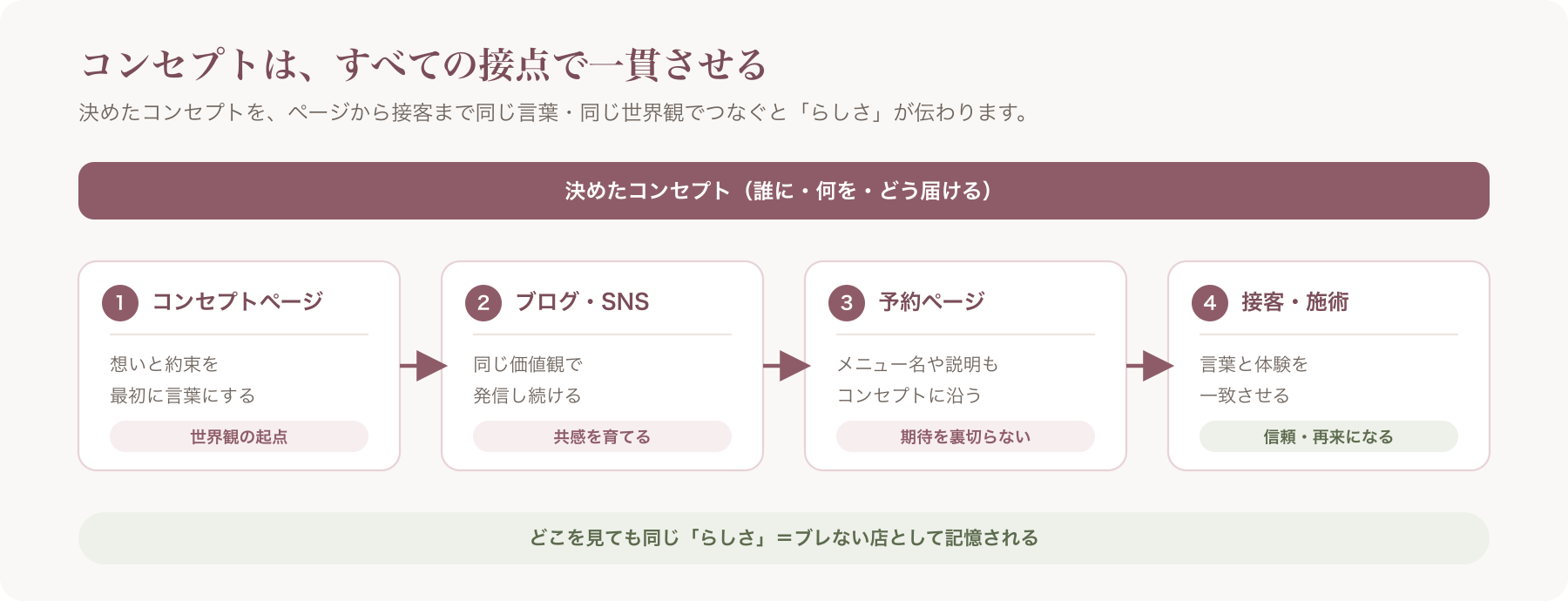 コンセプトが「コンセプトページ→ブログ→予約→接客」へ一貫する流れ図
