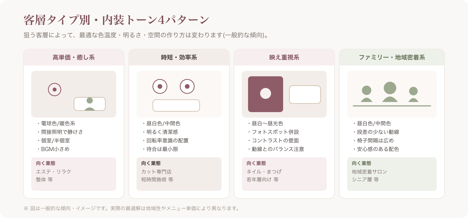 客層タイプ別の内装トーン4パターンを並べた比較イメージ(高単価癒し系/時短効率系/映え重視系/ファミリー系)
