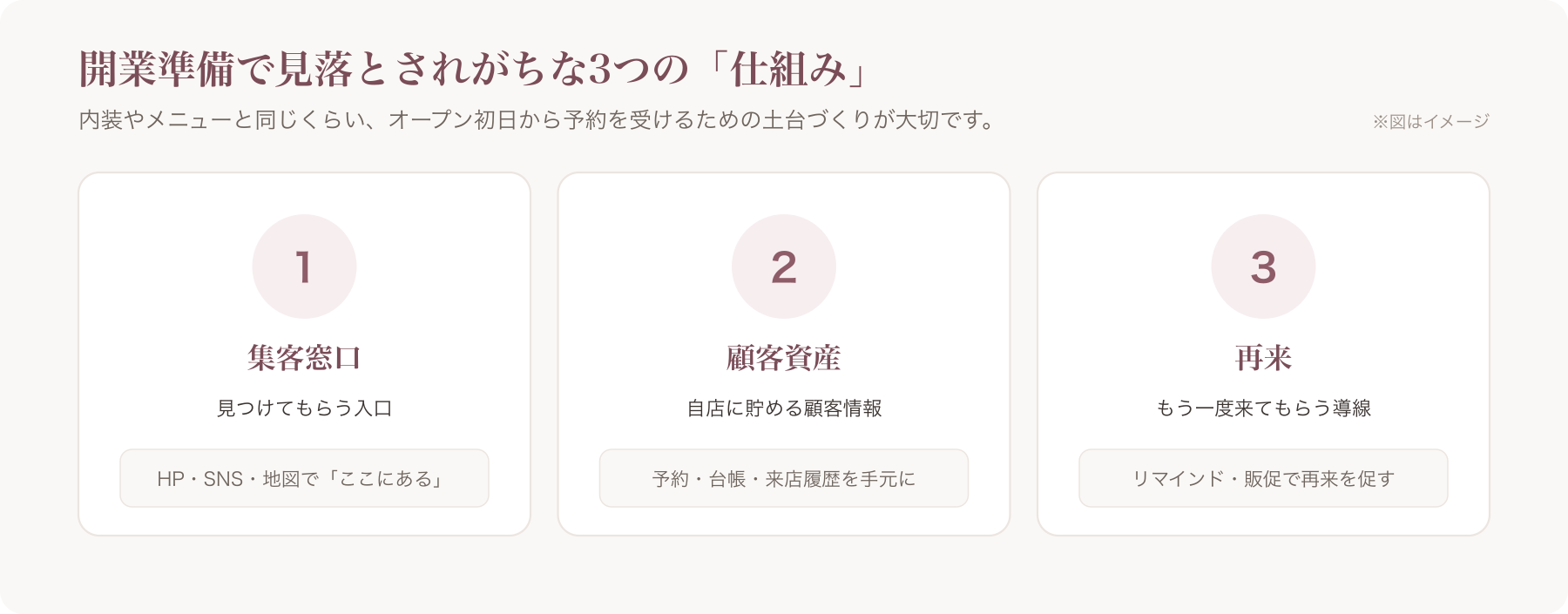 開業準備で見落とされる"仕組み"3点(集客窓口/顧客資産/再来)のキービジュアル