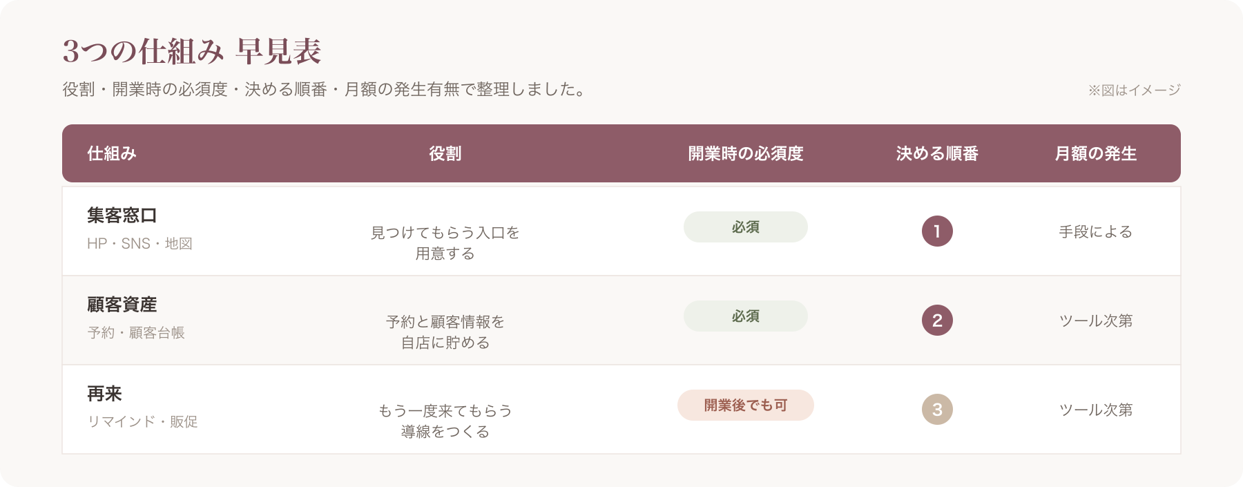 3つの仕組み早見表(役割/開業時の必須度/決める順番/月額の発生有無)
