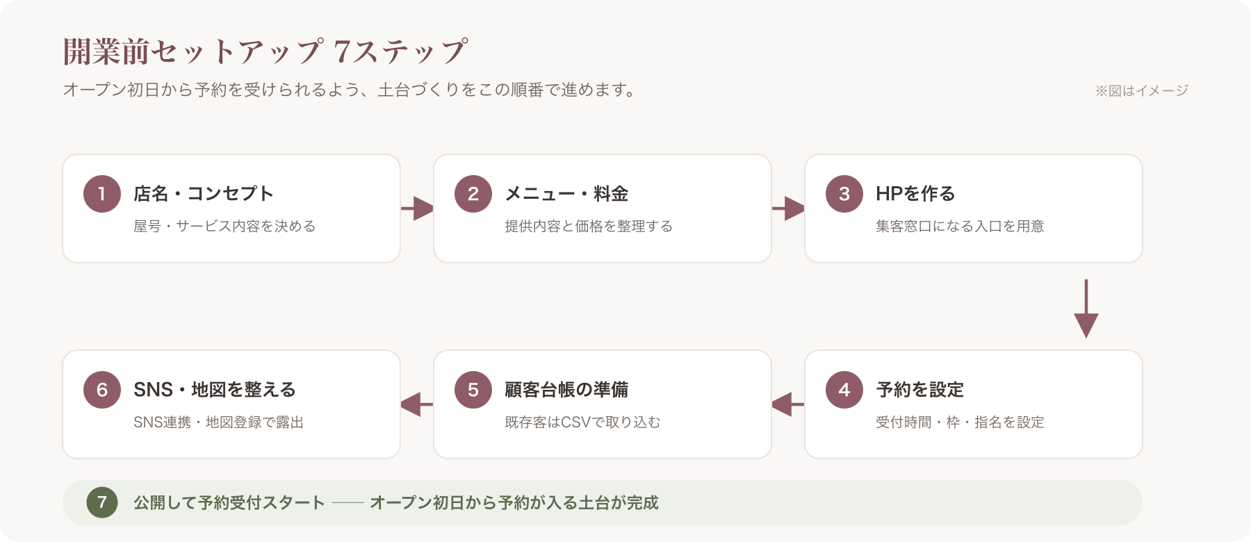 開業前セットアップ7ステップのフロー図