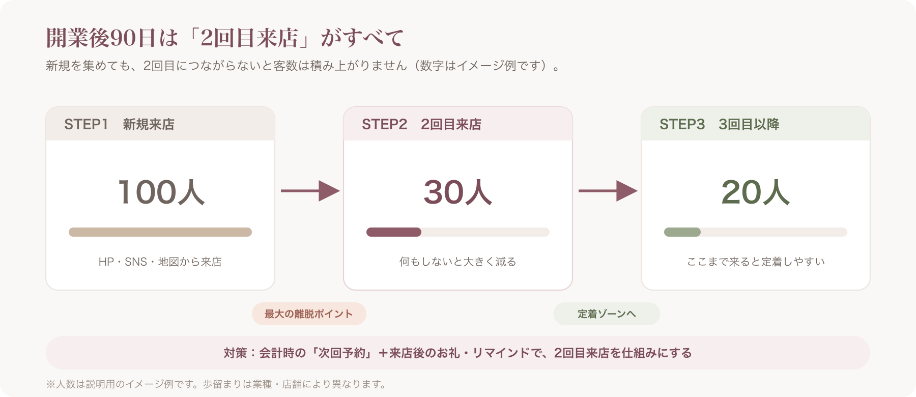 開業後90日の数字の流れ図(新規来店→2回目来店→3回目以降リピートへの歩留まりイメージ)